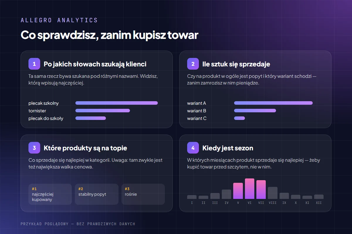 Cztery rzeczy, które sprawdzisz w Allegro Analytics: frazy, po których szukają klienci, liczba sprzedanych sztuk, najlepiej sprzedające się produkty i sezonowość