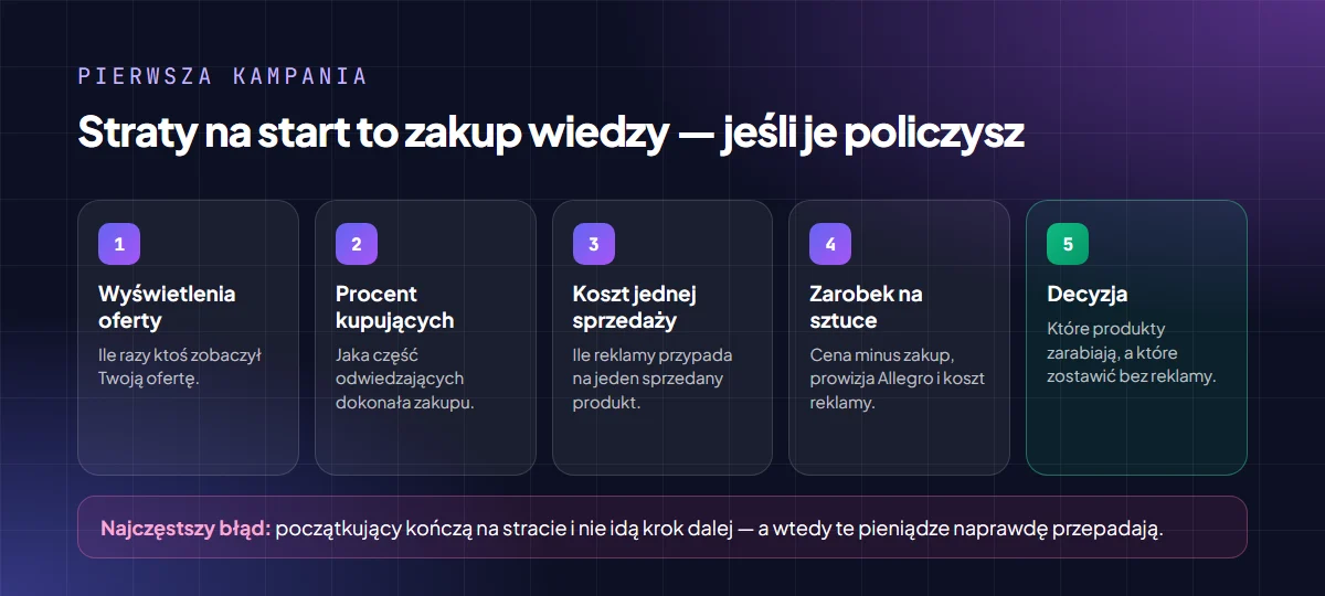 Pięć rzeczy do policzenia po pierwszej kampanii Allegro Ads: wyświetlenia oferty, procent kupujących, koszt jednej sprzedaży, zarobek na sztuce i decyzja, które produkty reklamować