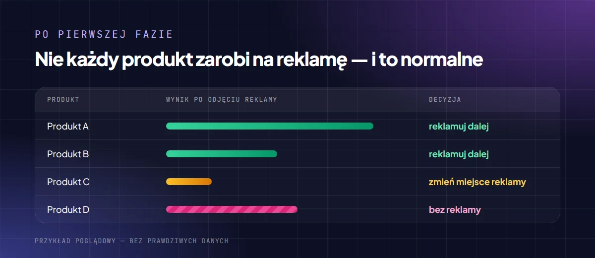 Przykład filtracji produktów po pierwszej kampanii: dwa produkty reklamować dalej, jeden ze zmianą miejsca reklamy, jeden bez reklamy
