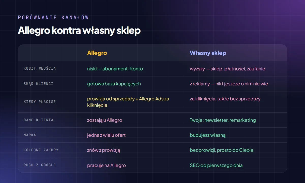 Porównanie Allegro i własnego sklepu: koszt wejścia, skąd klienci, kiedy płacisz, dane klienta, marka, kolejne zakupy, ruch z Google