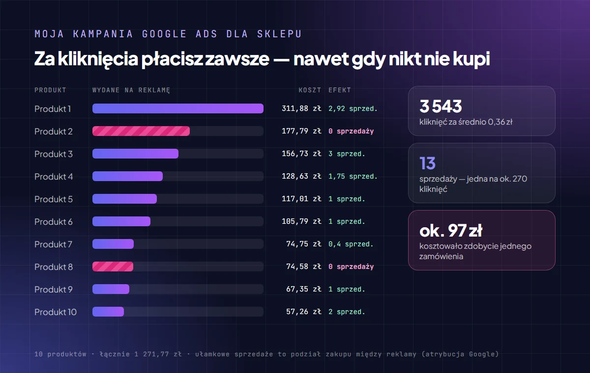 Wyniki kampanii Google Ads dla 10 produktów: 3543 kliknięcia, 1271,77 zł kosztu, 13 sprzedaży, ok. 97 zł za jedno zamówienie