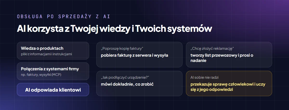 Schemat obsługi po sprzedaży z AI: wiedza o produktach i połączenia z systemami firmy, a AI wysyła kopię faktury, tworzy list przewozowy do reklamacji, tłumaczy podłączenie urządzenia i przekazuje trudne sprawy człowiekowi