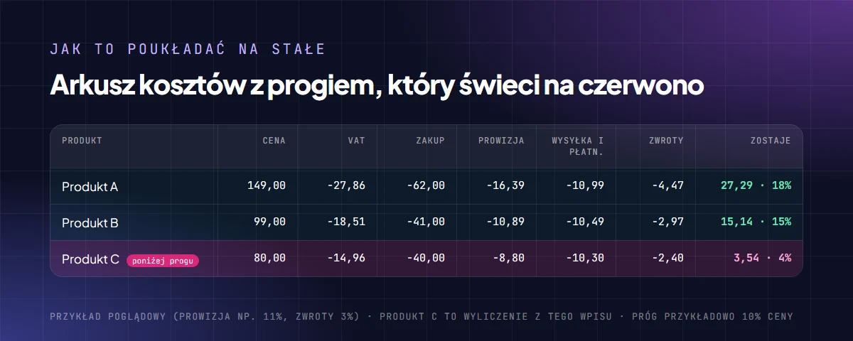 Przykładowy arkusz kosztów trzech produktów z kolumnami VAT, zakup, prowizja, wysyłka i zwroty — produkt poniżej progu 10% oznaczony na czerwono