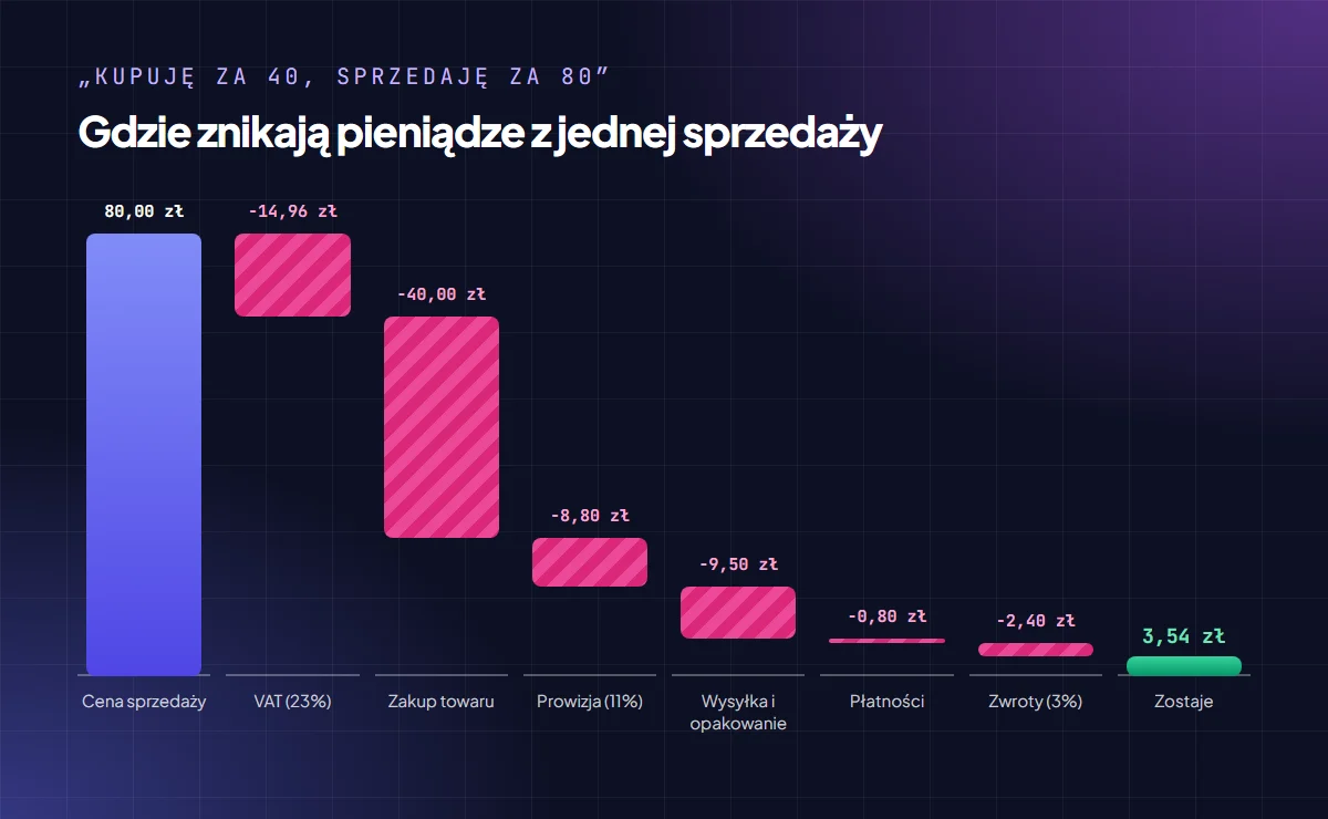 Wykres: z ceny sprzedaży 80 zł odchodzą VAT, zakup towaru, prowizja, wysyłka, płatności i zwroty — zostaje 3,54 zł
