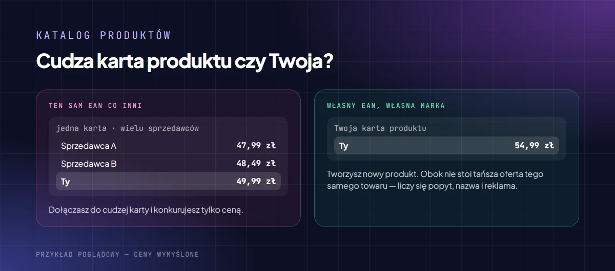 Porównanie: produkt z tym samym EAN-em dołącza do wspólnej karty z ofertami innych sprzedawców, a produkt z własnym EAN-em i marką ma własną kartę bez konkurencji