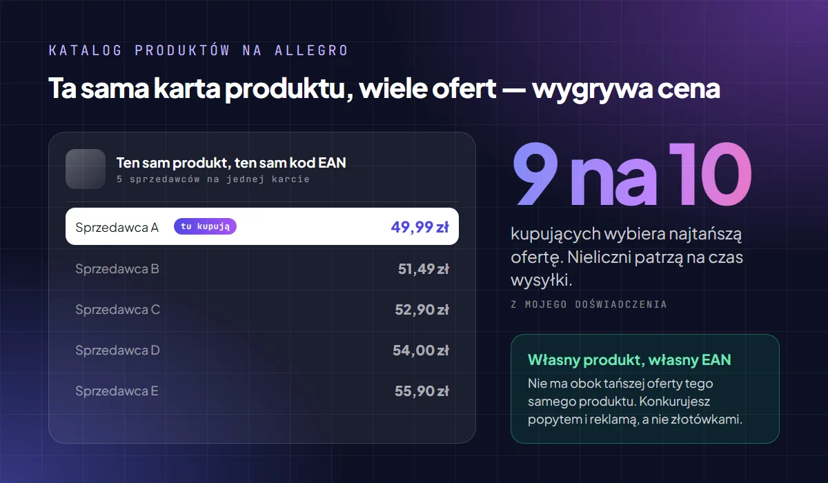 Karta produktu na Allegro z pięcioma ofertami tego samego produktu — kupujący wybierają najtańszą za 49,99 zł