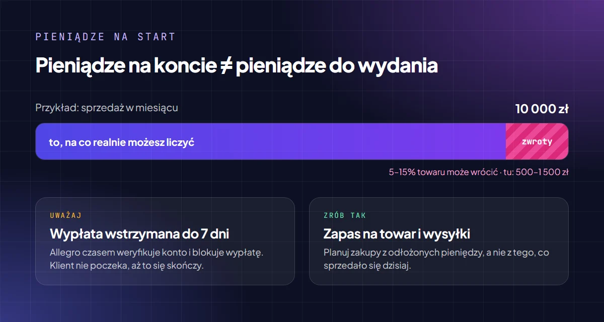 Przykład: z 10 000 zł sprzedaży w miesiącu od 500 do 1500 zł może wrócić jako zwroty, a wypłata bywa wstrzymana do 7 dni