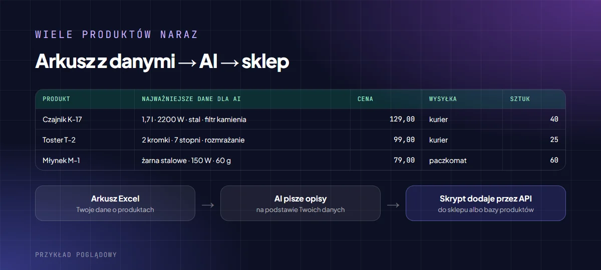 Arkusz Excel z produktami, danymi dla AI, ceną, wysyłką i liczbą sztuk oraz schemat: arkusz, AI pisze opisy, skrypt dodaje produkty przez API do sklepu