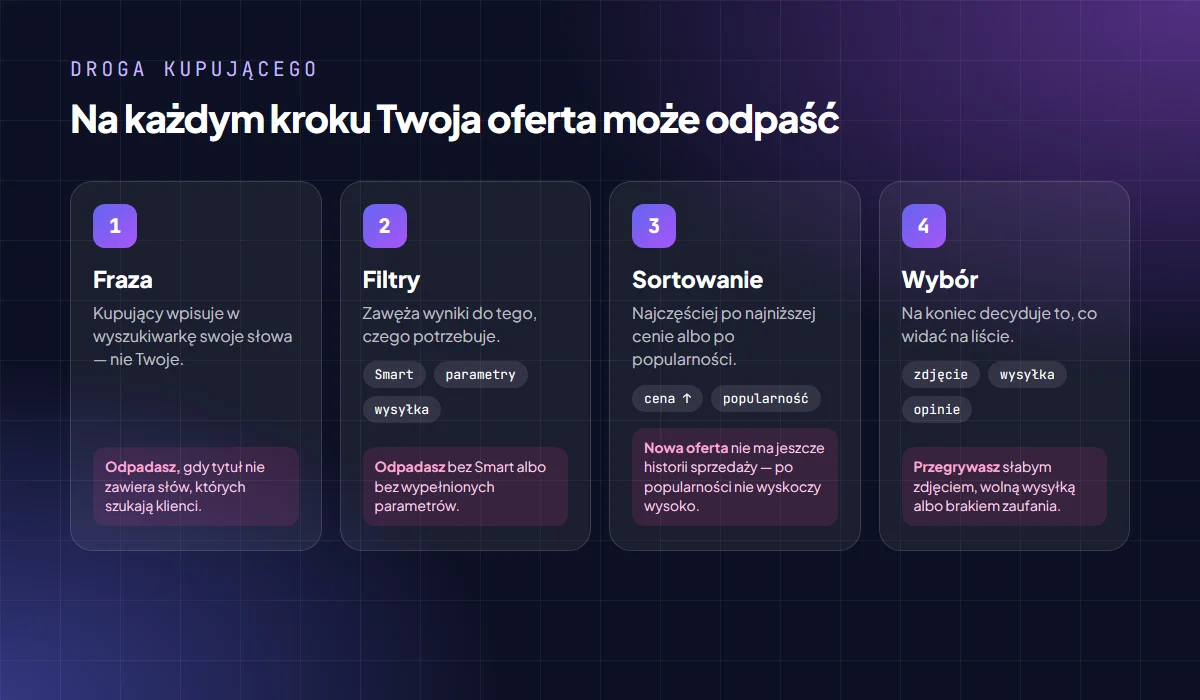 Droga kupującego na Allegro w czterech krokach: fraza w wyszukiwarce, filtry (Smart, parametry, wysyłka), sortowanie po cenie lub popularności i wybór oferty