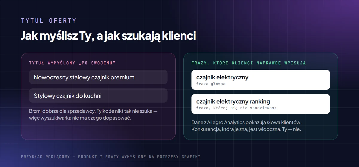 Porównanie: tytuł oferty wymyślony po swojemu, np. nowoczesny stalowy czajnik premium, i frazy wpisywane przez klientów, np. czajnik elektryczny ranking