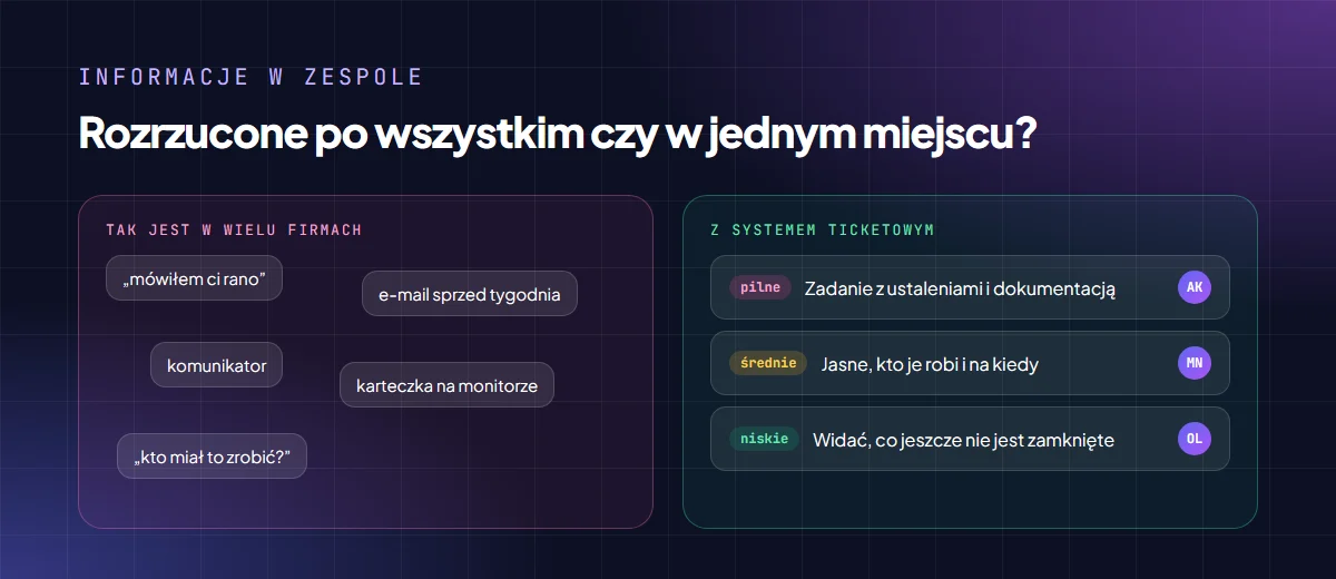 Porównanie: informacje w zespole rozrzucone po mailach, komunikatorze i karteczkach oraz zadania w systemie ticketowym z priorytetem i osobą odpowiedzialną
