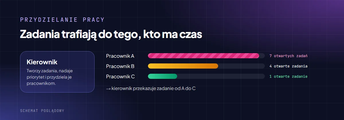 Schemat: kierownik przydziela zadania pracownikom i przekazuje zadanie od osoby z siedmioma otwartymi zadaniami do osoby z jednym