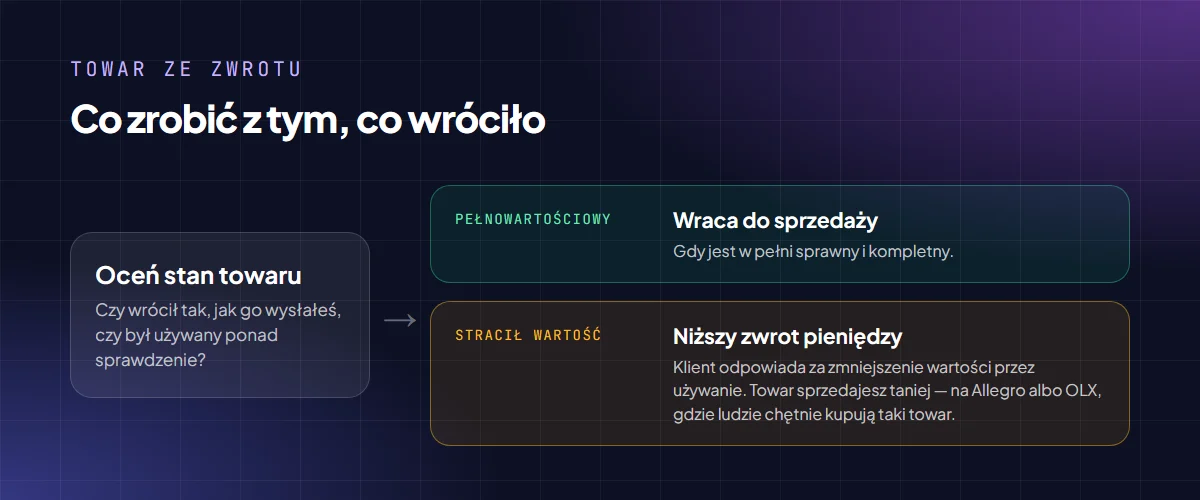 Schemat: oceń stan towaru ze zwrotu — pełnowartościowy wraca do sprzedaży, a używany, który stracił wartość, oznacza niższy zwrot pieniędzy i sprzedaż taniej na Allegro lub OLX