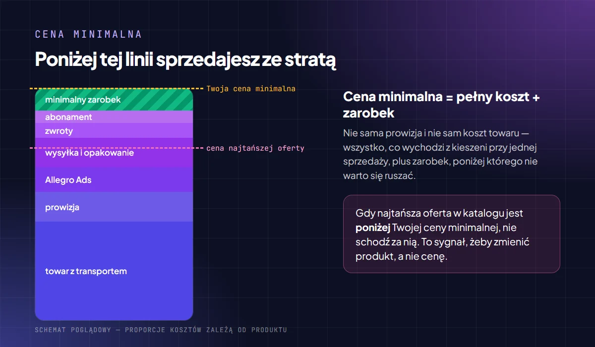Cena minimalna jako suma kosztów: towar, prowizja, Allegro Ads, wysyłka, zwroty, abonament i minimalny zarobek; najtańsza oferta w katalogu leży poniżej tej linii