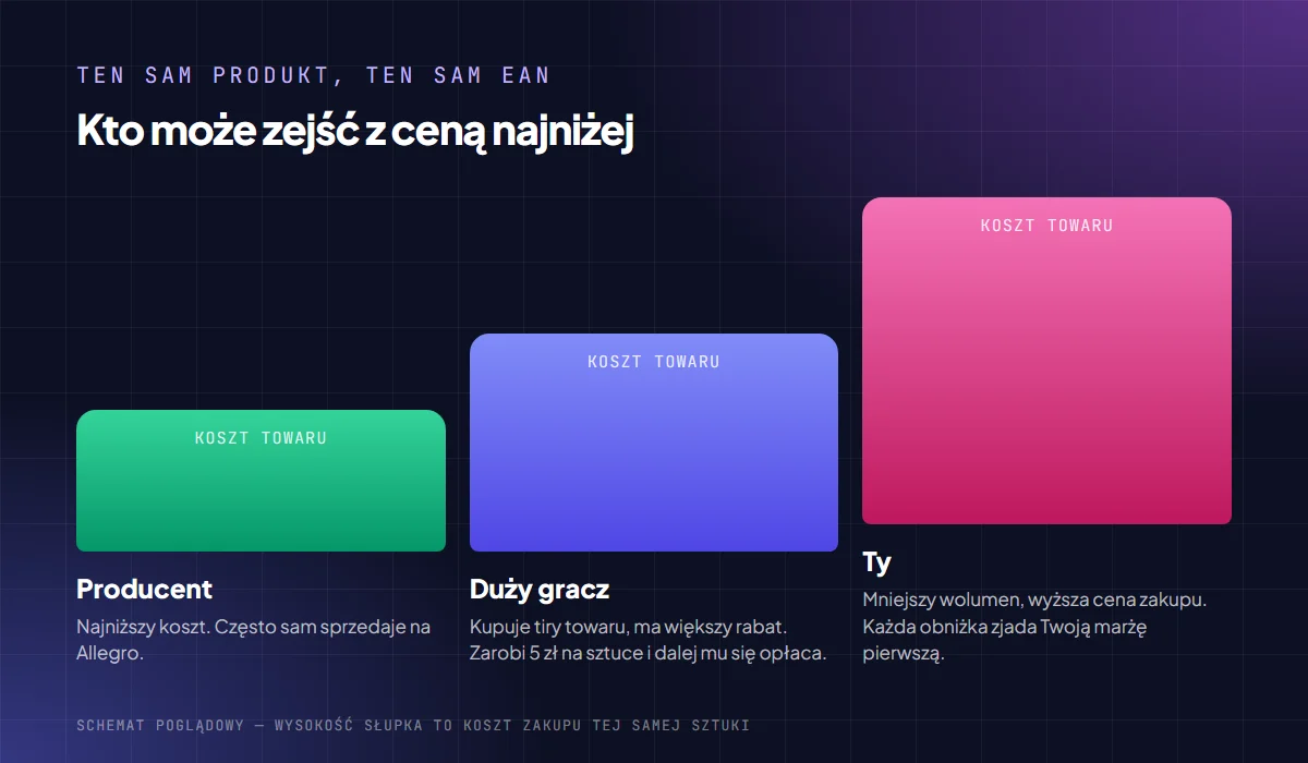 Schemat kosztu zakupu tego samego produktu: producent najtaniej, duży gracz z rabatem za duży wolumen, mały sprzedawca najdrożej