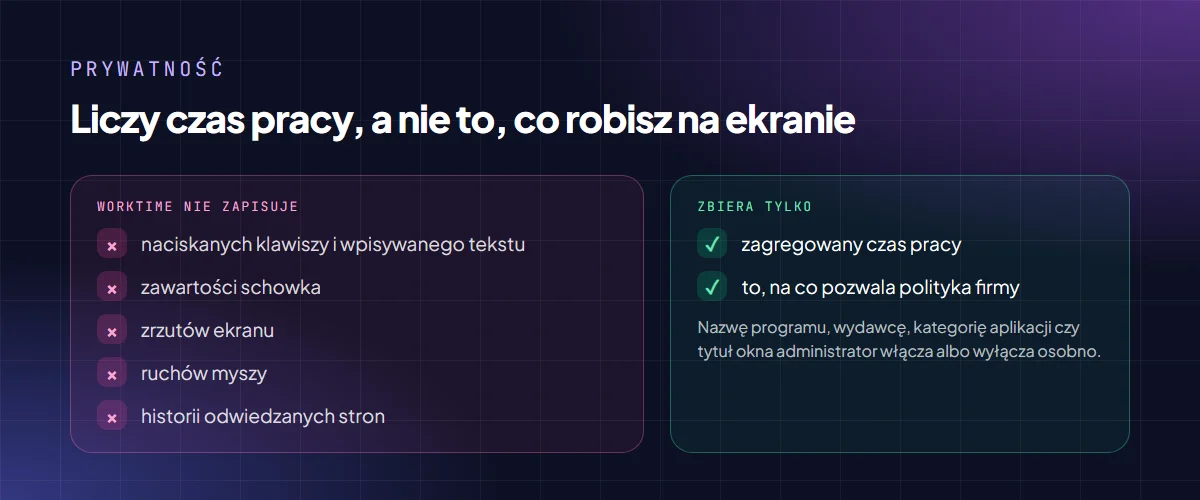 Czego WorkTime nie zapisuje: klawiszy, schowka, zrzutów ekranu, ruchów myszy i historii stron — zbiera tylko zagregowany czas pracy