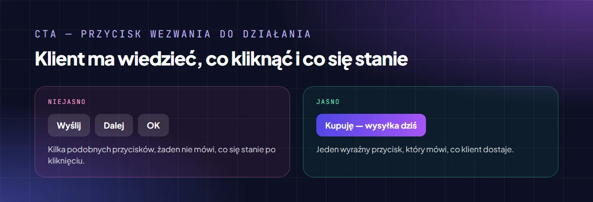 Porównanie przycisków w sklepie: niejasne Wyślij, Dalej i OK oraz jeden jasny przycisk Kupuję — wysyłka dziś