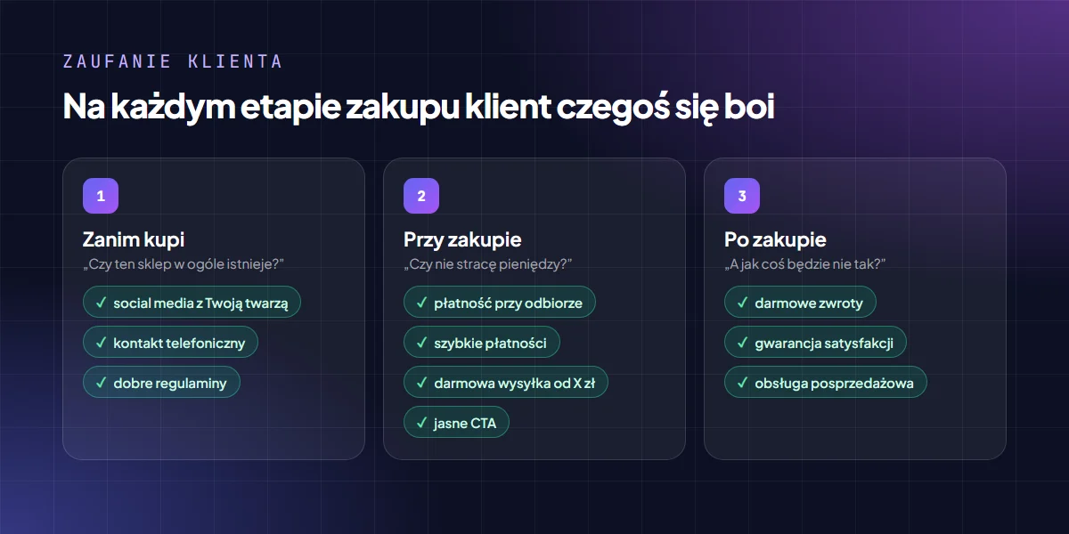 Trzy etapy zakupu w nowym sklepie i obawy klienta: zanim kupi, przy zakupie i po zakupie, z elementami budującymi zaufanie na każdym etapie
