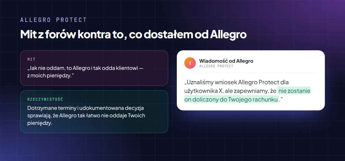 Mit z forów, że Allegro zawsze odda klientowi pieniądze sprzedawcy, zestawiony z wiadomością od Allegro o uznaniu wniosku Allegro Protect bez doliczenia kwoty do rachunku sprzedawcy