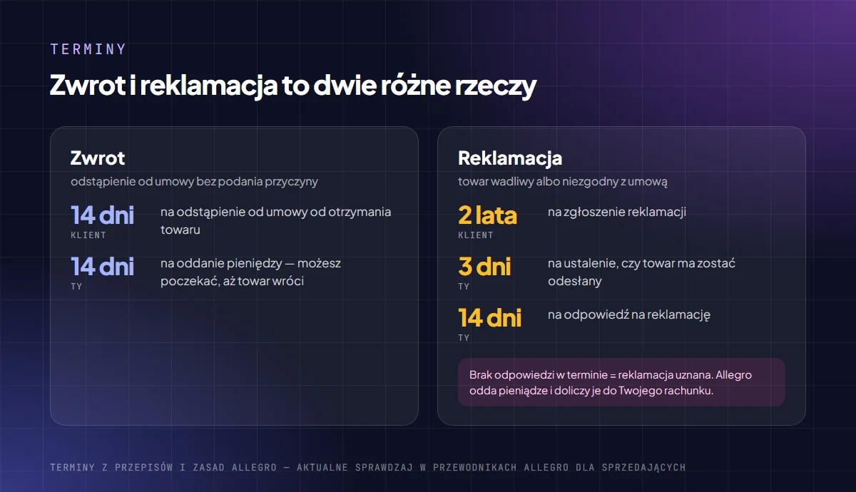 Terminy przy zwrocie i reklamacji: 14 dni na zwrot i 14 dni na oddanie pieniędzy; 2 lata na reklamację, 3 dni na ustalenie odesłania towaru i 14 dni na odpowiedź